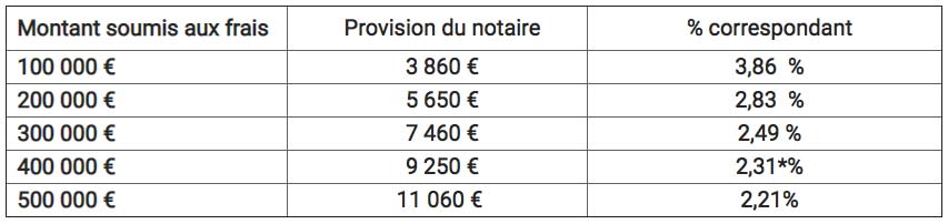 marchand-de-biens-reductionchez-le-notaire